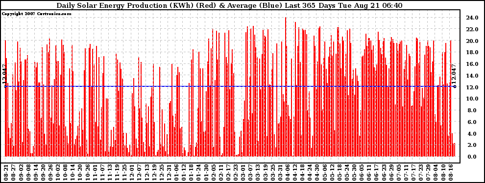 Solar PV/Inverter Performance Daily Solar Energy Production Last 365 Days