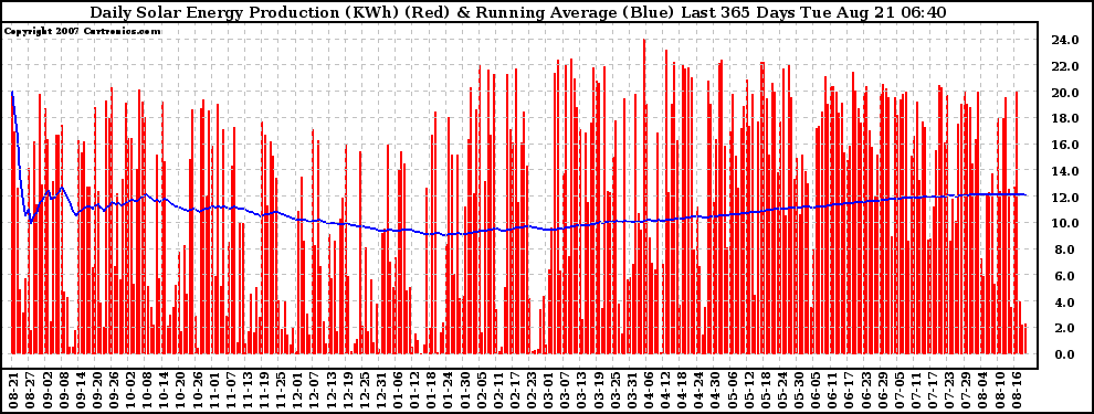 Solar PV/Inverter Performance Daily Solar Energy Production Running Average Last 365 Days