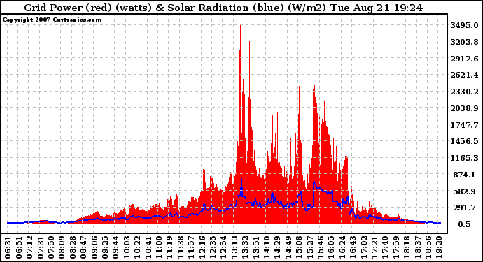 Solar PV/Inverter Performance Grid Power & Solar Radiation