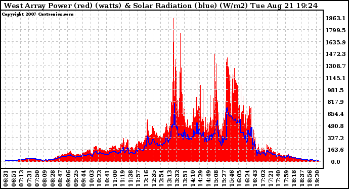 Solar PV/Inverter Performance West Array Power Output & Solar Radiation