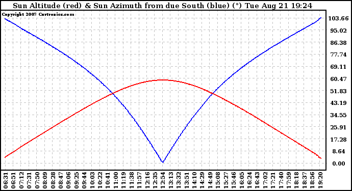 Solar PV/Inverter Performance Sun Altitude Angle & Azimuth Angle