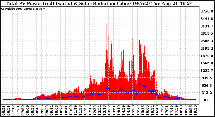 Solar PV/Inverter Performance Total PV Panel Power Output & Solar Radiation