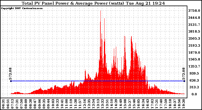 Solar PV/Inverter Performance Total PV Panel Power Output