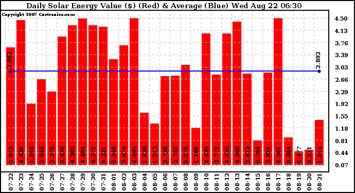 Solar PV/Inverter Performance Daily Solar Energy Production Value