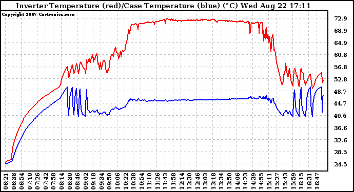 Solar PV/Inverter Performance Inverter Operating Temperature