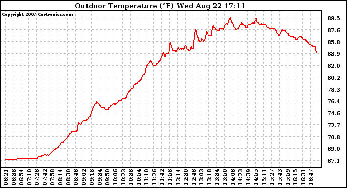 Solar PV/Inverter Performance Outdoor Temperature