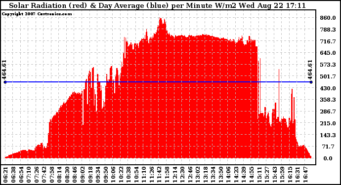 Solar PV/Inverter Performance Solar Radiation & Day Average per Minute