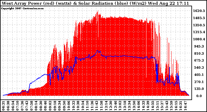 Solar PV/Inverter Performance West Array Power Output & Solar Radiation