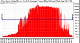 Solar PV/Inverter Performance West Array Actual & Average Power Output