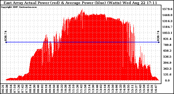 Solar PV/Inverter Performance East Array Actual & Average Power Output