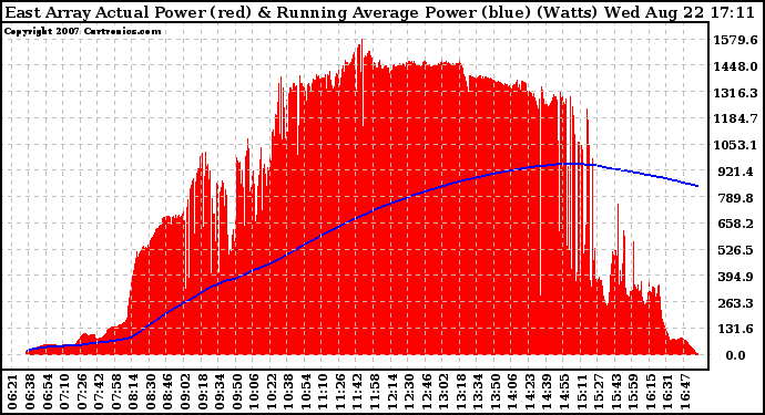 Solar PV/Inverter Performance East Array Actual & Running Average Power Output