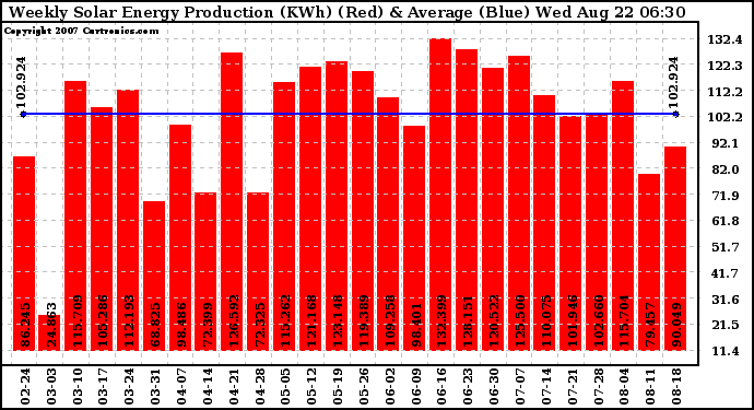 Solar PV/Inverter Performance Weekly Solar Energy Production