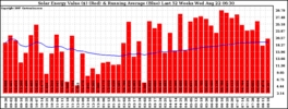 Milwaukee Solar Powered Home WeeklyProduction52ValueRunningAvg