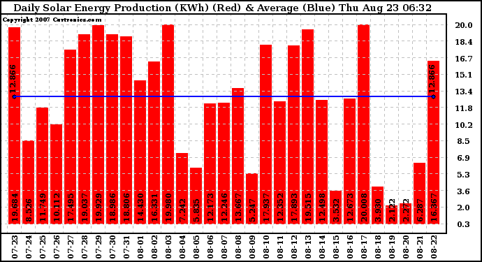 Solar PV/Inverter Performance Daily Solar Energy Production