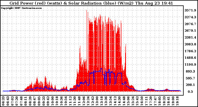 Solar PV/Inverter Performance Grid Power & Solar Radiation