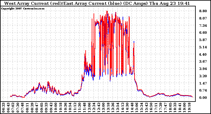 Solar PV/Inverter Performance Photovoltaic Panel Current Output