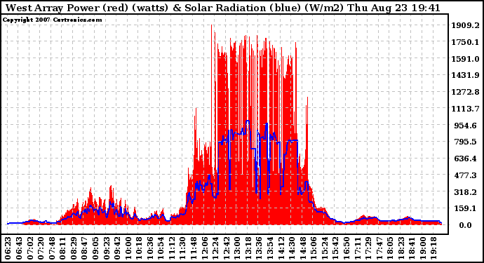 Solar PV/Inverter Performance West Array Power Output & Solar Radiation