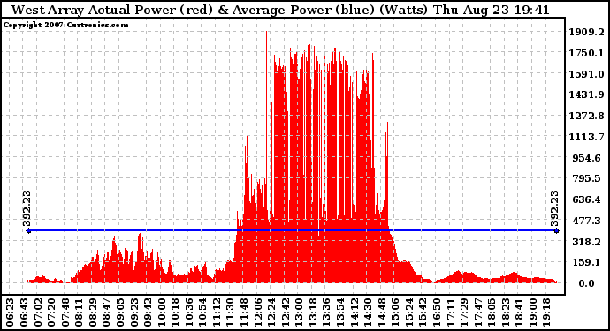 Solar PV/Inverter Performance West Array Actual & Average Power Output