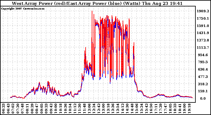 Solar PV/Inverter Performance Photovoltaic Panel Power Output