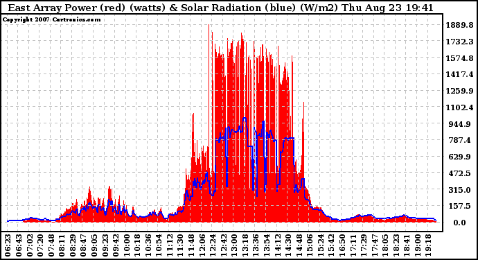 Solar PV/Inverter Performance East Array Power Output & Solar Radiation