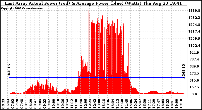 Solar PV/Inverter Performance East Array Actual & Average Power Output