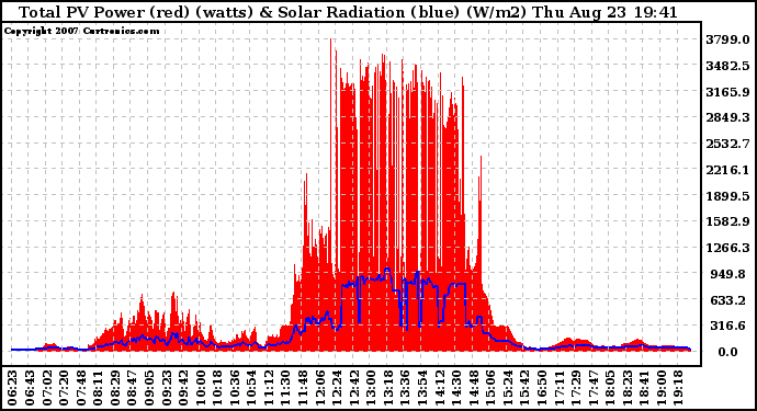 Solar PV/Inverter Performance Total PV Panel Power Output & Solar Radiation