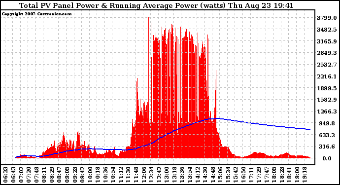 Solar PV/Inverter Performance Total PV Panel & Running Average Power Output