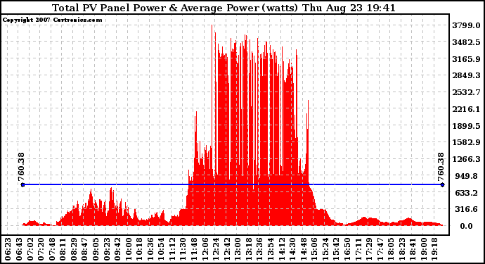 Solar PV/Inverter Performance Total PV Panel Power Output