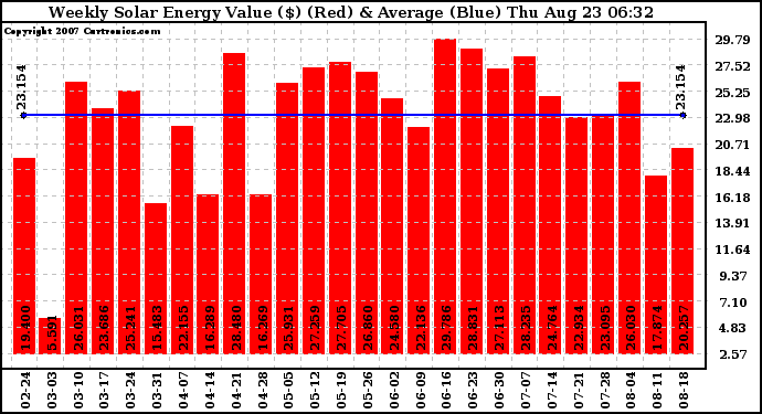 Solar PV/Inverter Performance Weekly Solar Energy Production Value