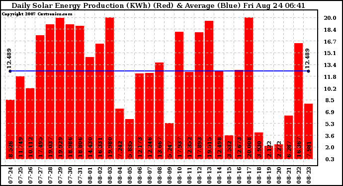 Solar PV/Inverter Performance Daily Solar Energy Production