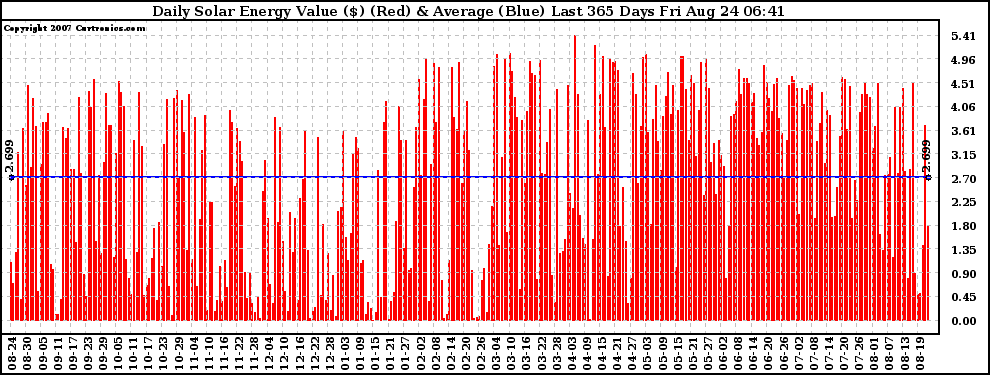 Solar PV/Inverter Performance Daily Solar Energy Production Value Last 365 Days