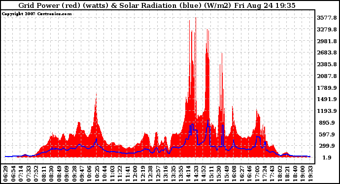 Solar PV/Inverter Performance Grid Power & Solar Radiation