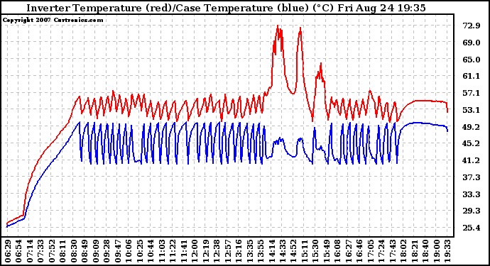 Solar PV/Inverter Performance Inverter Operating Temperature