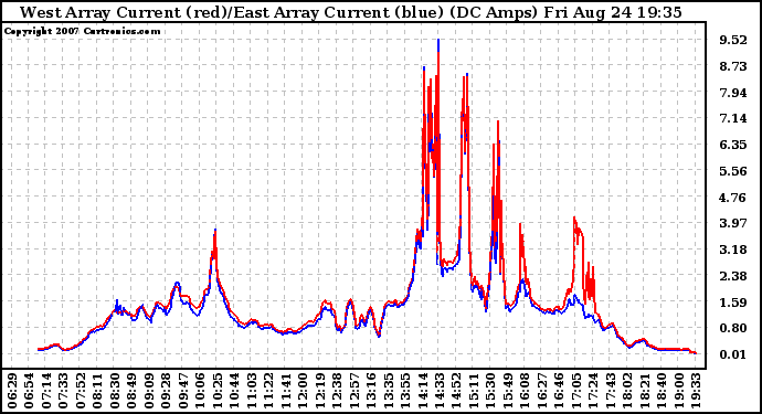 Solar PV/Inverter Performance Photovoltaic Panel Current Output