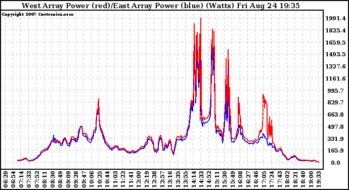 Solar PV/Inverter Performance Photovoltaic Panel Power Output