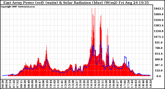 Solar PV/Inverter Performance East Array Power Output & Solar Radiation