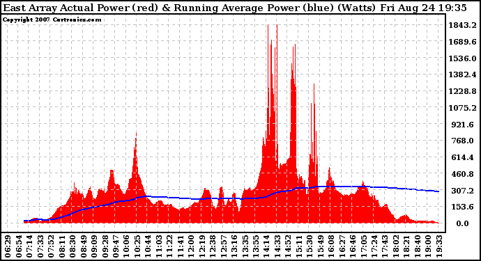 Solar PV/Inverter Performance East Array Actual & Running Average Power Output