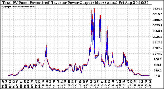 Solar PV/Inverter Performance PV Panel Power Output & Inverter Power Output