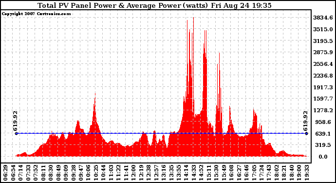 Solar PV/Inverter Performance Total PV Panel Power Output