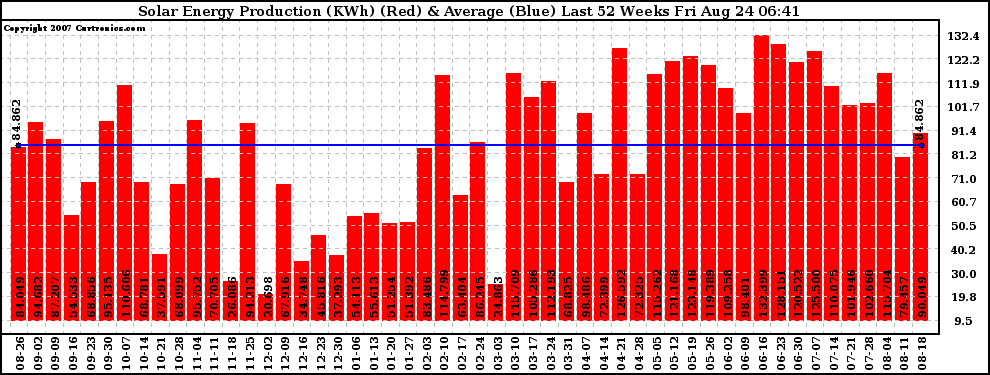 Solar PV/Inverter Performance Weekly Solar Energy Production Last 52 Weeks