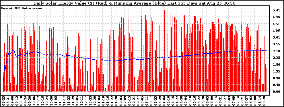 Solar PV/Inverter Performance Daily Solar Energy Production Value Running Average Last 365 Days