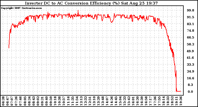 Solar PV/Inverter Performance Inverter DC to AC Conversion Efficiency