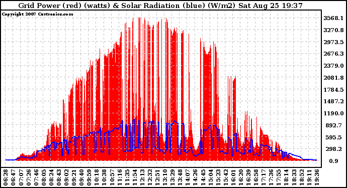 Solar PV/Inverter Performance Grid Power & Solar Radiation