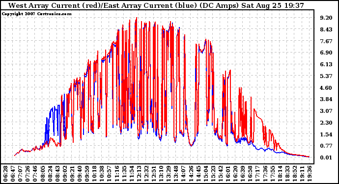 Solar PV/Inverter Performance Photovoltaic Panel Current Output