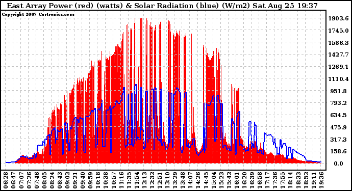 Solar PV/Inverter Performance East Array Power Output & Solar Radiation