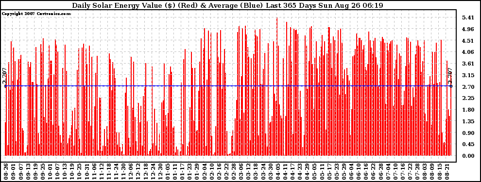 Solar PV/Inverter Performance Daily Solar Energy Production Value Last 365 Days