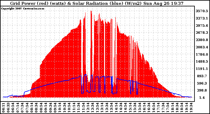 Solar PV/Inverter Performance Grid Power & Solar Radiation