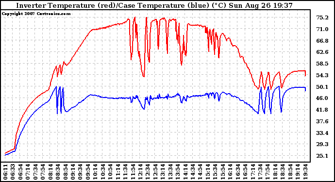 Solar PV/Inverter Performance Inverter Operating Temperature