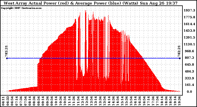 Solar PV/Inverter Performance West Array Actual & Average Power Output