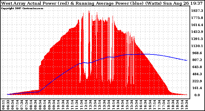 Solar PV/Inverter Performance West Array Actual & Running Average Power Output